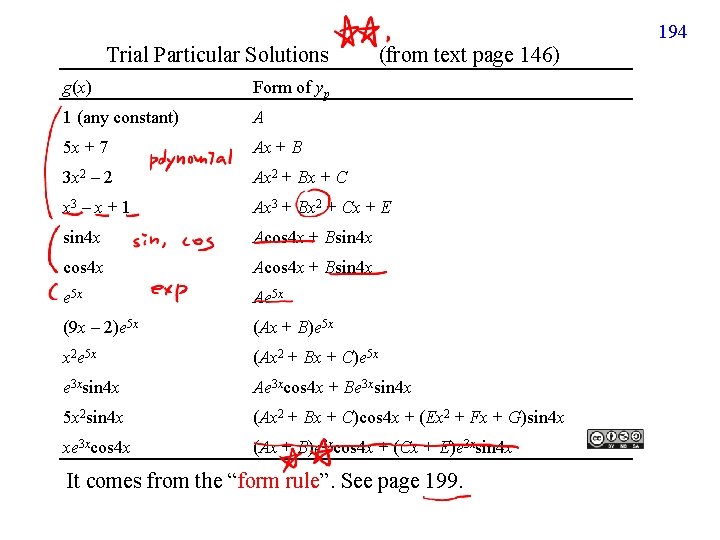 194 Trial Particular Solutions (from text page 146) g(x) Form of yp 1 (any