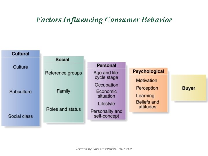 Factors Influencing Consumer Behavior Created by: ivan. prasetya@b 0 chun. com 