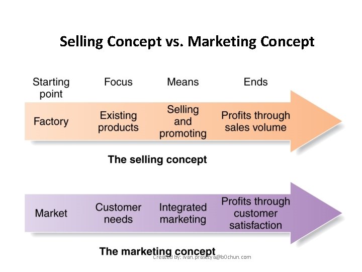 Selling Concept vs. Marketing Concept Created by: ivan. prasetya@b 0 chun. com 
