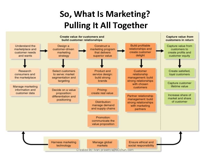 So, What Is Marketing? Pulling It All Together Created by: ivan. prasetya@b 0 chun.