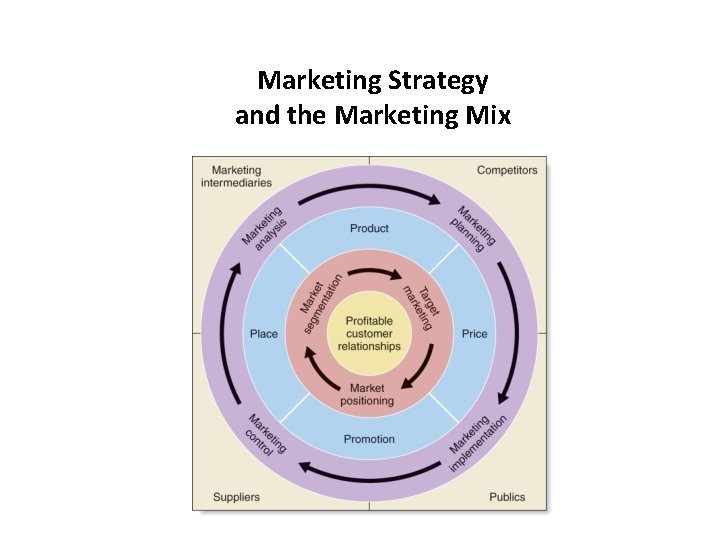 Marketing Strategy and the Marketing Mix 