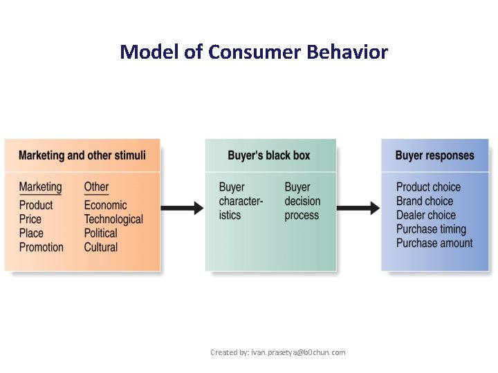 Model of Consumer Behavior Created by: ivan. prasetya@b 0 chun. com 