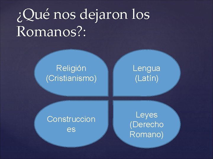 ¿Qué nos dejaron los Romanos? : Religión (Cristianismo) Lengua (Latín) Construccion es Leyes (Derecho ¿Qué nos dejaron los Romanos? : Religión (Cristianismo) Lengua (Latín) Construccion es Leyes (Derecho