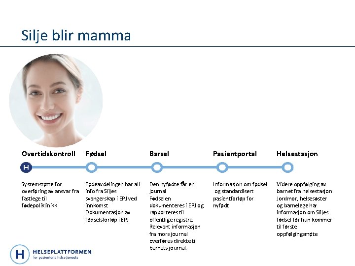 Silje blir mamma Overtidskontroll Fødsel Barsel Pasientportal Helsestasjon Systemstøtte for overføring av ansvar fra