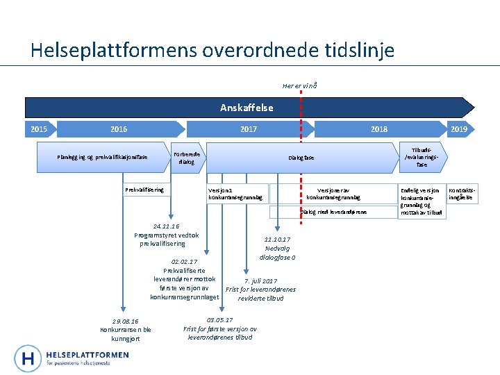 Helseplattformens overordnede tidslinje Her er vi nå Anskaffelse 2015 2017 2016 2018 Forberede dialog