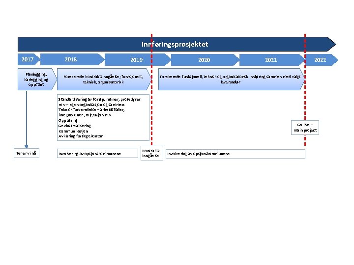 Innføringsprosjektet 2017 Planlegging, karlegging og oppstart 2018 2019 Foreberede kontraktsinngåelse; funksjonelt, teknisk, organisatorisk 2020