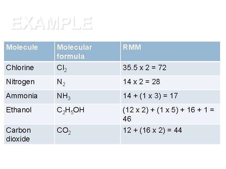 EXAMPLE Molecule Molecular formula RMM Chlorine Cl 2 35. 5 x 2 = 72