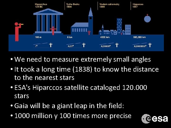  • We need to measure extremely small angles • It took a long