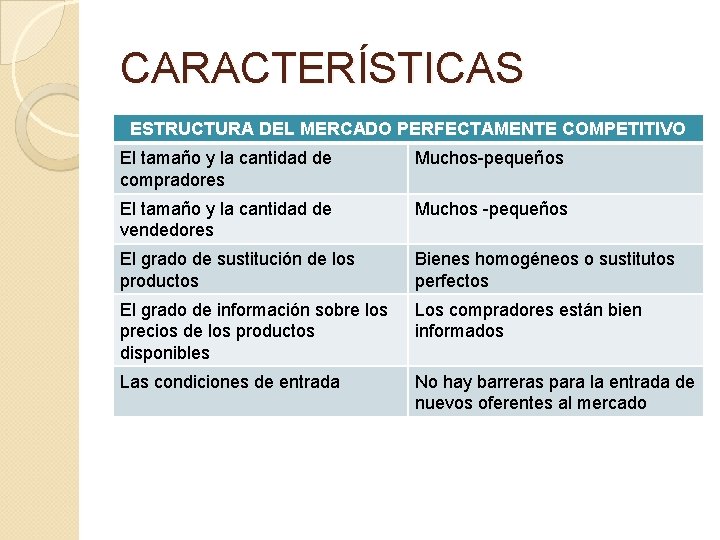 CARACTERÍSTICAS ESTRUCTURA DEL MERCADO PERFECTAMENTE COMPETITIVO El tamaño y la cantidad de compradores Muchos-pequeños CARACTERÍSTICAS ESTRUCTURA DEL MERCADO PERFECTAMENTE COMPETITIVO El tamaño y la cantidad de compradores Muchos-pequeños