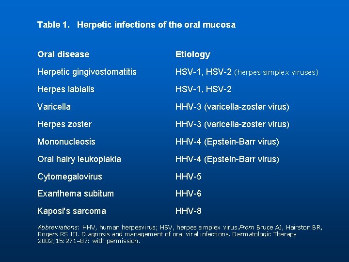 Table 1. Herpetic infections of the oral mucosa Oral disease Etiology Herpetic gingivostomatitis HSV-1,