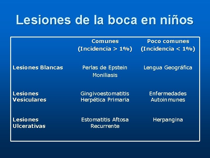 Lesiones de la boca en niños Comunes (Incidencia > 1%) Poco comunes (Incidencia <