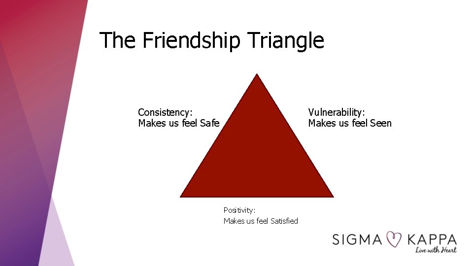 The Friendship Triangle Consistency: Makes us feel Safe Vulnerability: Makes us feel Seen Positivity: