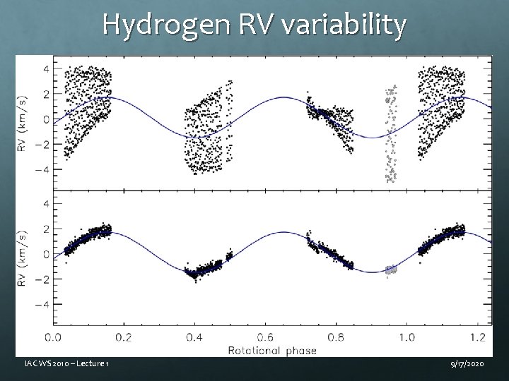 Hydrogen RV variability P = 2. 91179 d IAC WS 2010 – Lecture 1