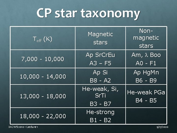 CP star taxonomy Teff (K) Magnetic stars Nonmagnetic stars 7, 000 - 10, 000