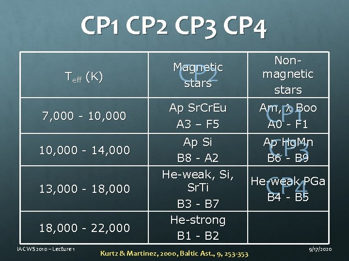 CP 1 CP 2 CP 3 CP 4 Teff (K) Magnetic stars CP 2