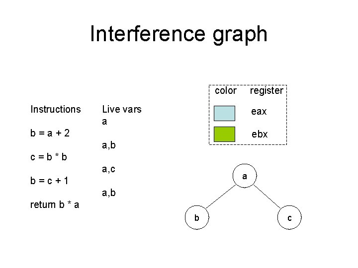 Interference graph color Instructions register Live vars a eax b=a+2 ebx a, b c=b*b Interference graph color Instructions register Live vars a eax b=a+2 ebx a, b c=b*b