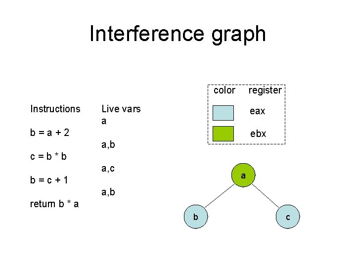 Interference graph color Instructions register Live vars a eax b=a+2 ebx a, b c=b*b Interference graph color Instructions register Live vars a eax b=a+2 ebx a, b c=b*b