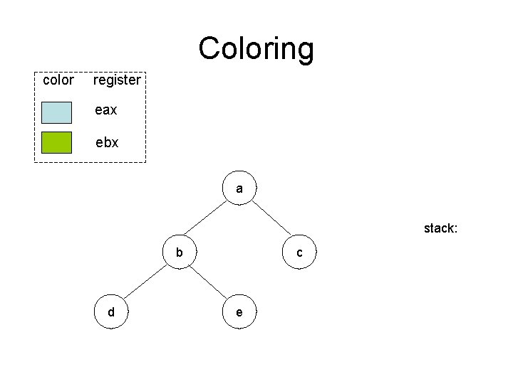 Coloring color register eax ebx a stack: b d c e Coloring color register eax ebx a stack: b d c e