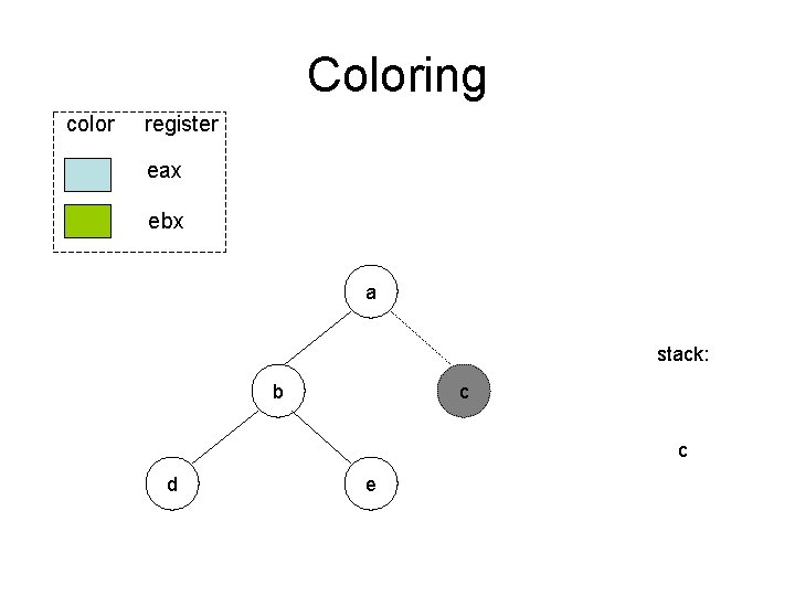 Coloring color register eax ebx a stack: b c c d e Coloring color register eax ebx a stack: b c c d e