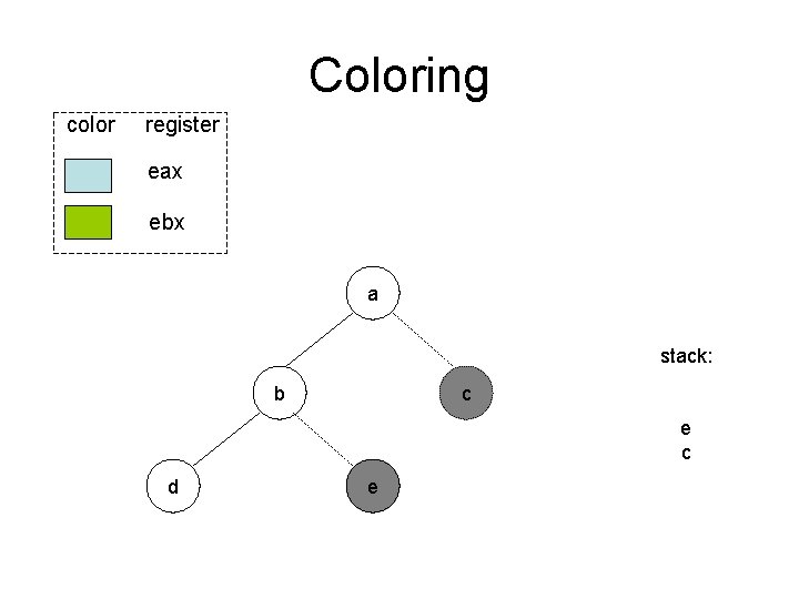 Coloring color register eax ebx a stack: b c e c d e Coloring color register eax ebx a stack: b c e c d e