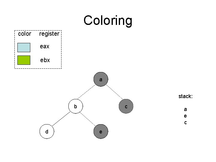 Coloring color register eax ebx a stack: b d c e a e c Coloring color register eax ebx a stack: b d c e a e c