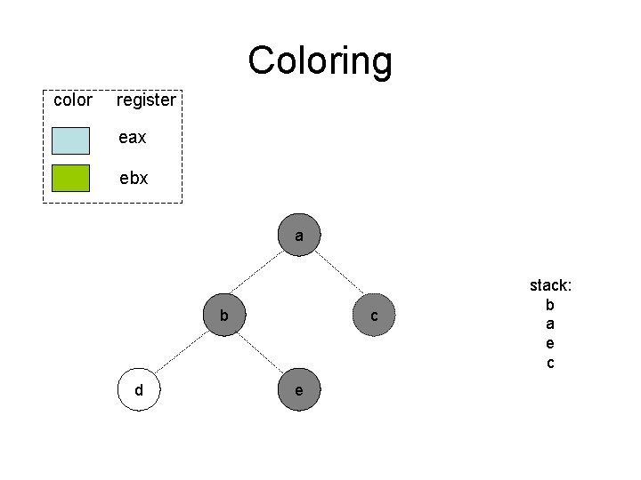 Coloring color register eax ebx a b d c e stack: b a e Coloring color register eax ebx a b d c e stack: b a e