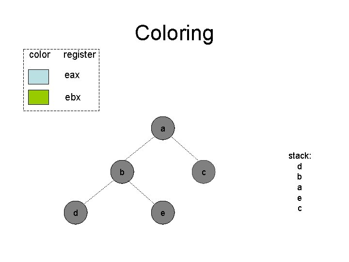 Coloring color register eax ebx a b d c e stack: d b a Coloring color register eax ebx a b d c e stack: d b a