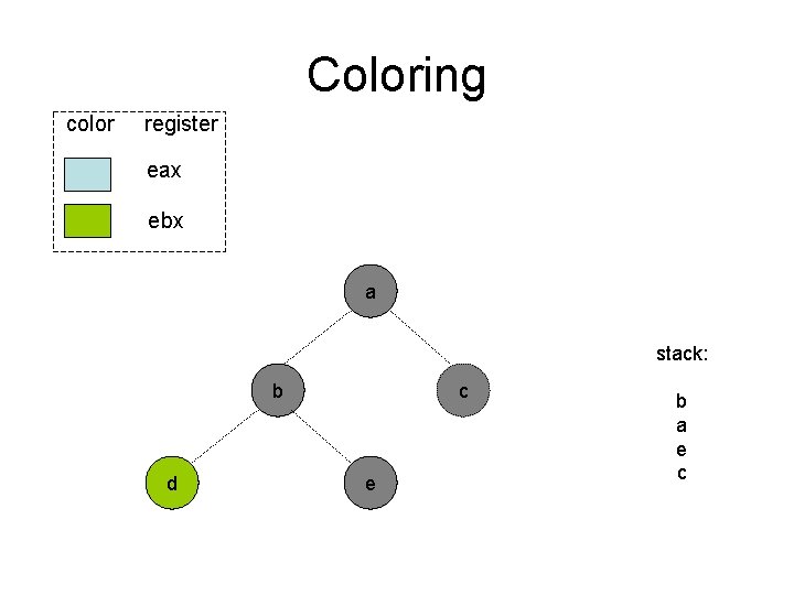 Coloring color register eax ebx a stack: b d c e b a e Coloring color register eax ebx a stack: b d c e b a e