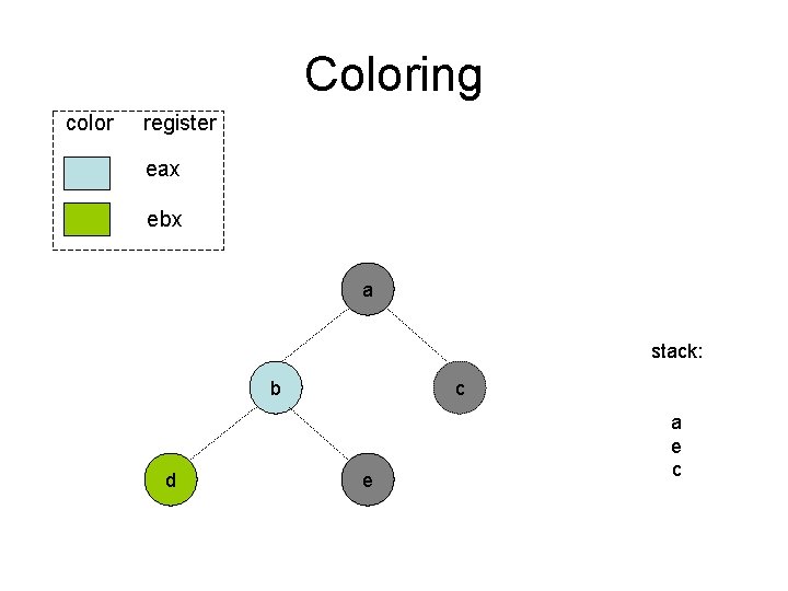 Coloring color register eax ebx a stack: b d c e a e c Coloring color register eax ebx a stack: b d c e a e c