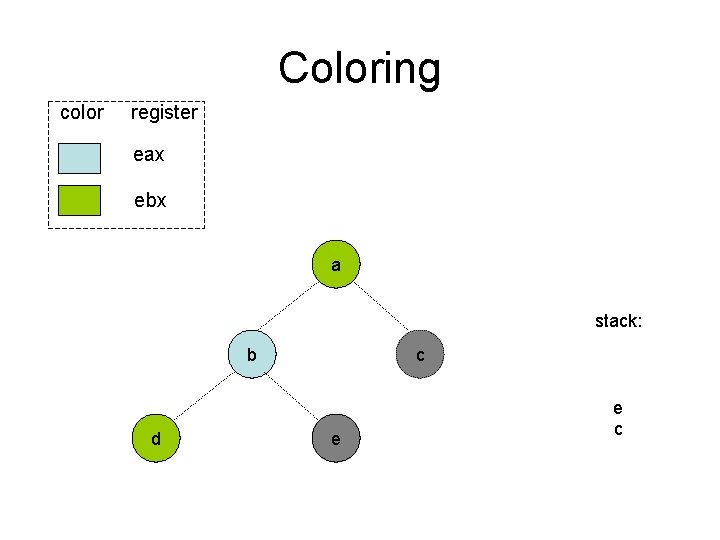 Coloring color register eax ebx a stack: b d c e e c Coloring color register eax ebx a stack: b d c e e c