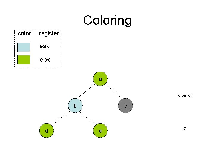 Coloring color register eax ebx a stack: b d c e c Coloring color register eax ebx a stack: b d c e c