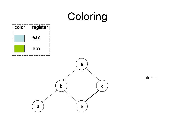 Coloring color register eax ebx a stack: b d c e Coloring color register eax ebx a stack: b d c e