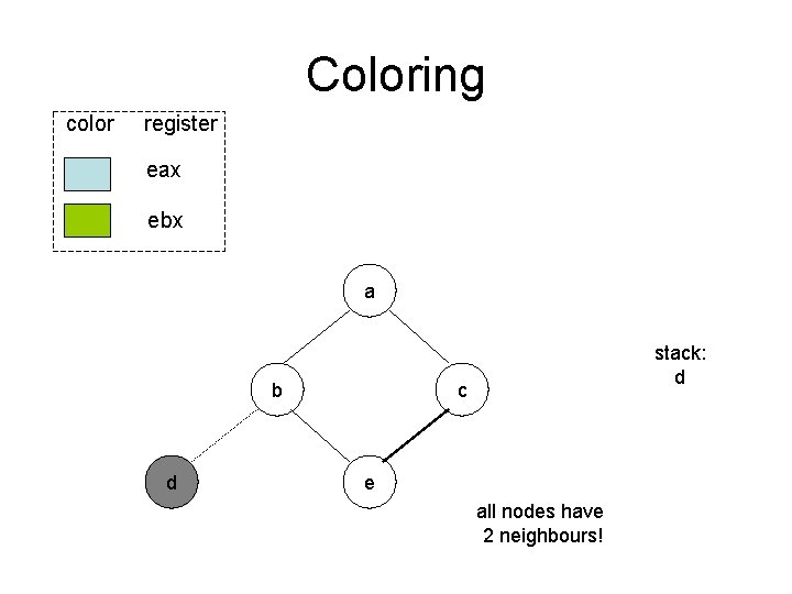 Coloring color register eax ebx a b d stack: d c e all nodes Coloring color register eax ebx a b d stack: d c e all nodes