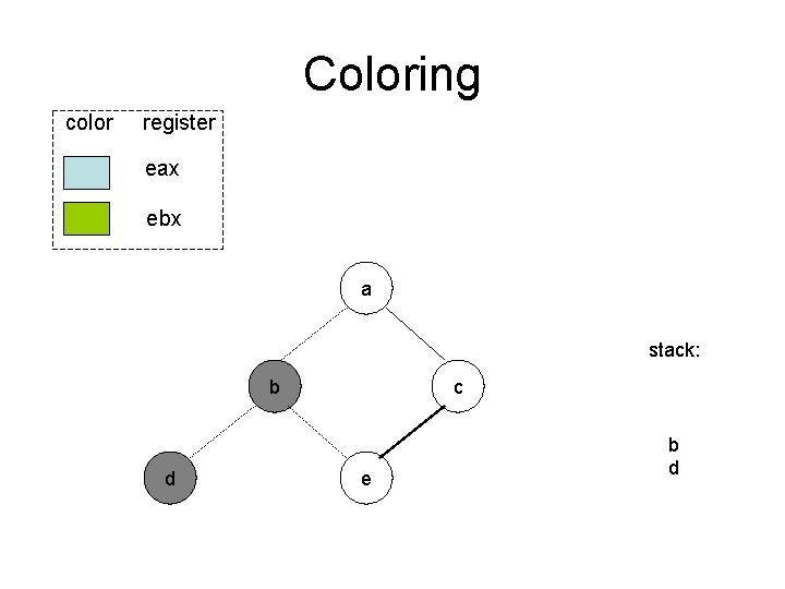 Coloring color register eax ebx a stack: b d c e b d Coloring color register eax ebx a stack: b d c e b d