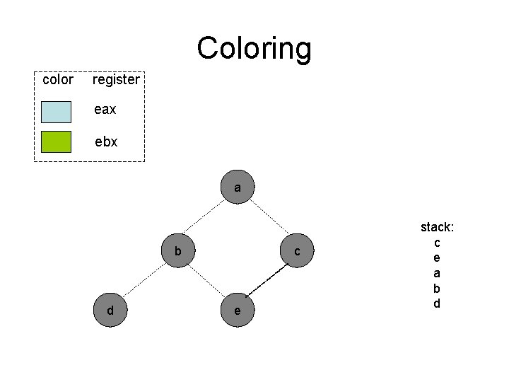 Coloring color register eax ebx a b d c e stack: c e a Coloring color register eax ebx a b d c e stack: c e a