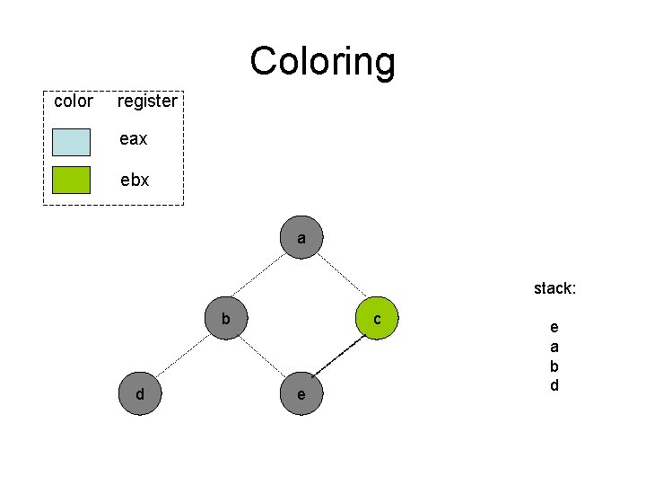 Coloring color register eax ebx a stack: b d c e e a b Coloring color register eax ebx a stack: b d c e e a b