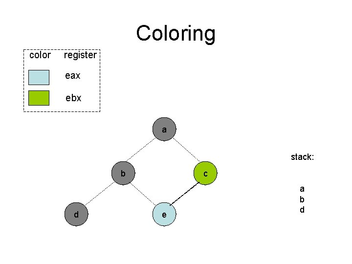 Coloring color register eax ebx a stack: b d c e a b d Coloring color register eax ebx a stack: b d c e a b d