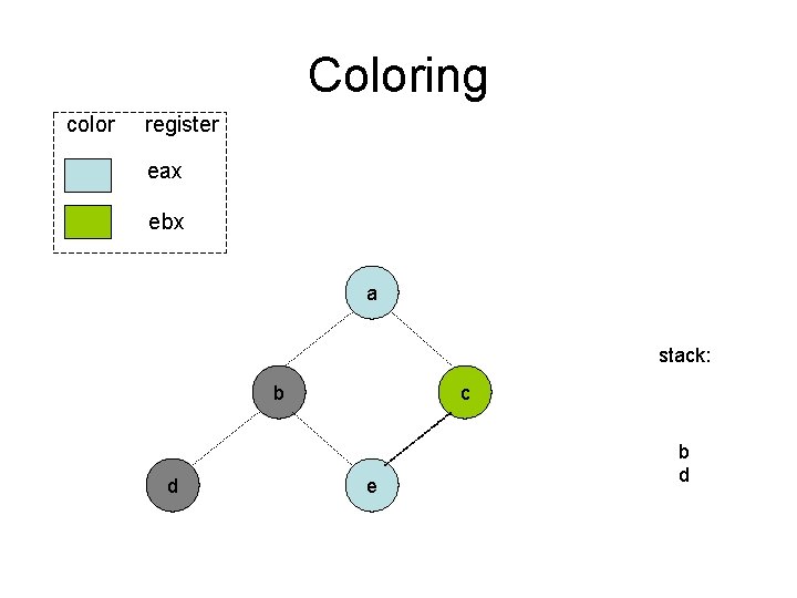 Coloring color register eax ebx a stack: b d c e b d Coloring color register eax ebx a stack: b d c e b d
