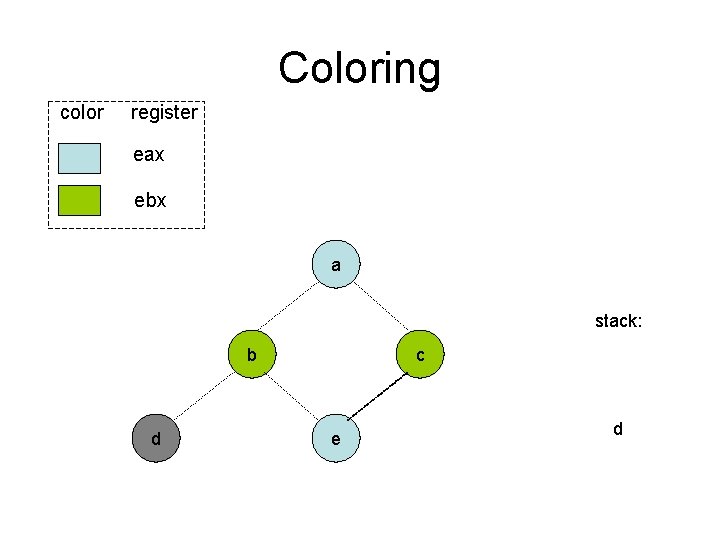 Coloring color register eax ebx a stack: b d c e d Coloring color register eax ebx a stack: b d c e d