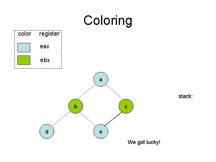 Coloring color register eax ebx a stack: b d c e We got lucky! Coloring color register eax ebx a stack: b d c e We got lucky!
