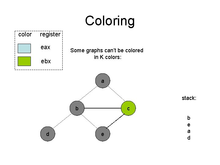 Coloring color register eax ebx Some graphs can’t be colored in K colors: a Coloring color register eax ebx Some graphs can’t be colored in K colors: a