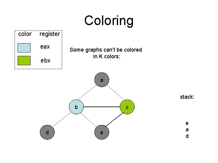 Coloring color register eax ebx Some graphs can’t be colored in K colors: a Coloring color register eax ebx Some graphs can’t be colored in K colors: a