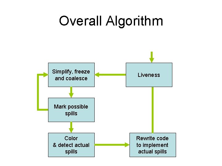 Overall Algorithm Simplify, freeze and coalesce Liveness Mark possible spills Color & detect actual Overall Algorithm Simplify, freeze and coalesce Liveness Mark possible spills Color & detect actual