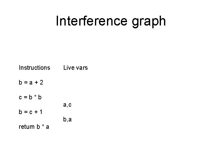 Interference graph Instructions Live vars b=a+2 c=b*b a, c b=c+1 b, a return b Interference graph Instructions Live vars b=a+2 c=b*b a, c b=c+1 b, a return b