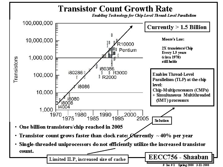 Transistor Count Growth Rate Enabling Technology for Chip-Level Thread-Level Parallelism Currently > 1. 5