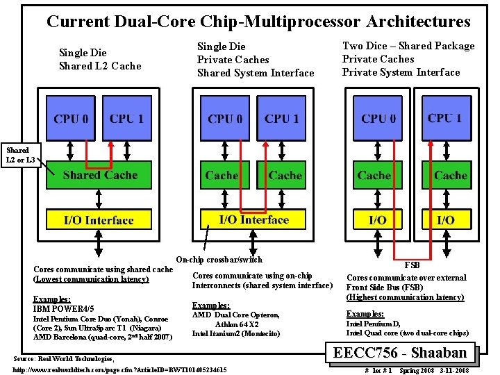 Current Dual-Core Chip-Multiprocessor Architectures Single Die Shared L 2 Cache Single Die Private Caches