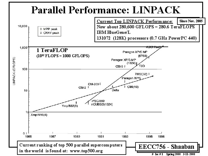 Parallel Performance: LINPACK Current Top LINPACK Performance: Since Nov. 2005 Now about 280, 600