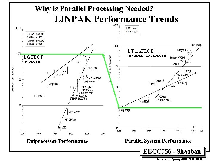 Why is Parallel Processing Needed? LINPAK Performance Trends 1 Tera. FLOP 1 GFLOP (1012