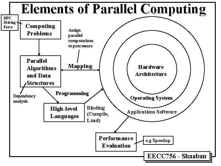 HPC Driving Force Elements of Parallel Computing Problems Assign parallel computations to processors Parallel