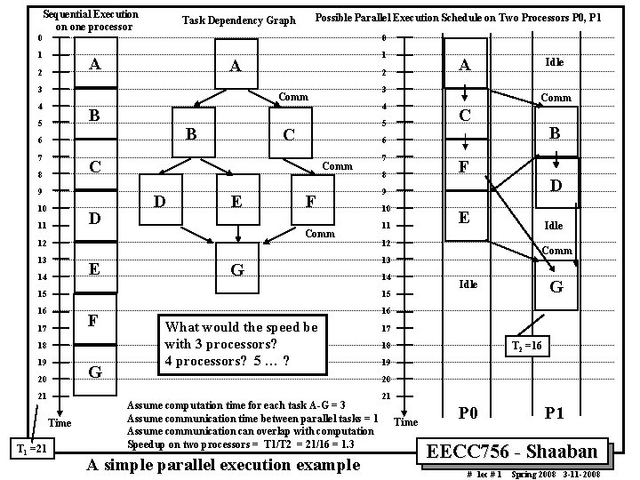 Sequential Execution on one processor Possible Parallel Execution Schedule on Two Processors P 0,